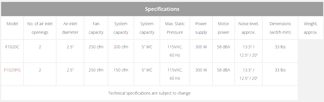 F1020C (Particulates and Fumes)
